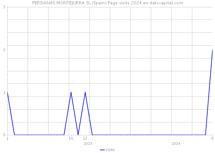 PERSIANAS MONTEJURRA SL (Spain) Page visits 2024 