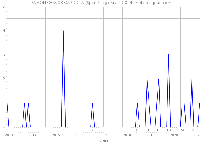 RAMON CERVOS CARDONA (Spain) Page visits 2024 