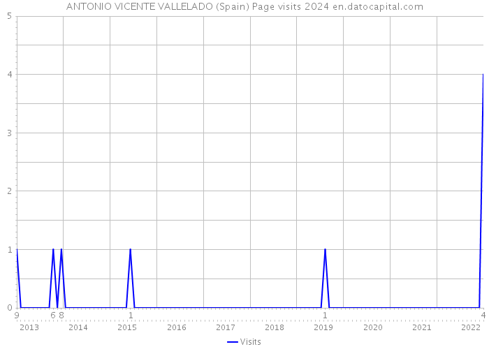 ANTONIO VICENTE VALLELADO (Spain) Page visits 2024 