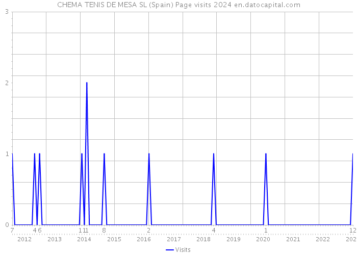 CHEMA TENIS DE MESA SL (Spain) Page visits 2024 