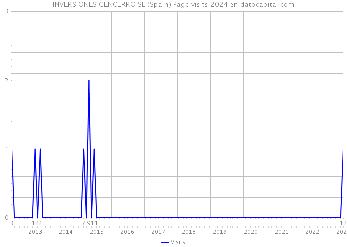 INVERSIONES CENCERRO SL (Spain) Page visits 2024 