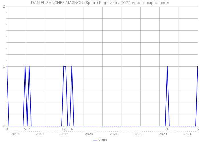 DANIEL SANCHEZ MASNOU (Spain) Page visits 2024 