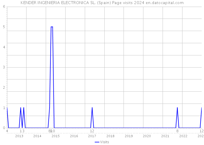 KENDER INGENIERIA ELECTRONICA SL. (Spain) Page visits 2024 