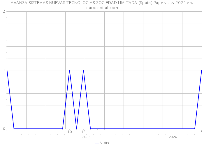 AVANZA SISTEMAS NUEVAS TECNOLOGIAS SOCIEDAD LIMITADA (Spain) Page visits 2024 