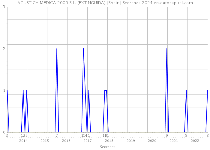 ACUSTICA MEDICA 2000 S.L. (EXTINGUIDA) (Spain) Searches 2024 