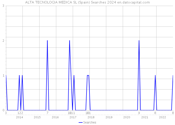 ALTA TECNOLOGIA MEDICA SL (Spain) Searches 2024 