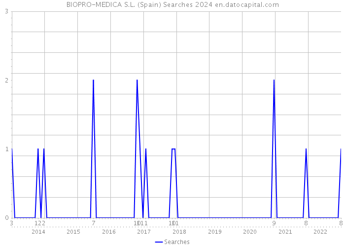 BIOPRO-MEDICA S.L. (Spain) Searches 2024 