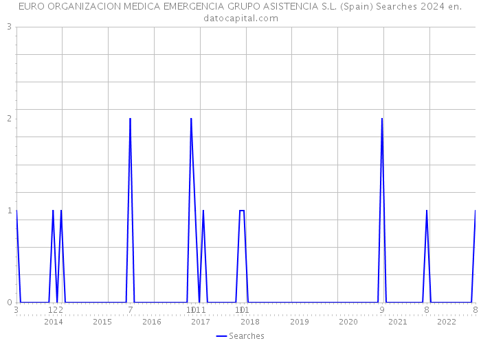 EURO ORGANIZACION MEDICA EMERGENCIA GRUPO ASISTENCIA S.L. (Spain) Searches 2024 