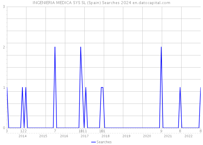 INGENIERIA MEDICA SYS SL (Spain) Searches 2024 