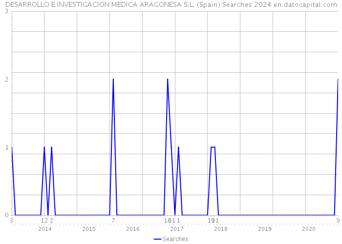 DESARROLLO E INVESTIGACION MEDICA ARAGONESA S.L. (Spain) Searches 2024 