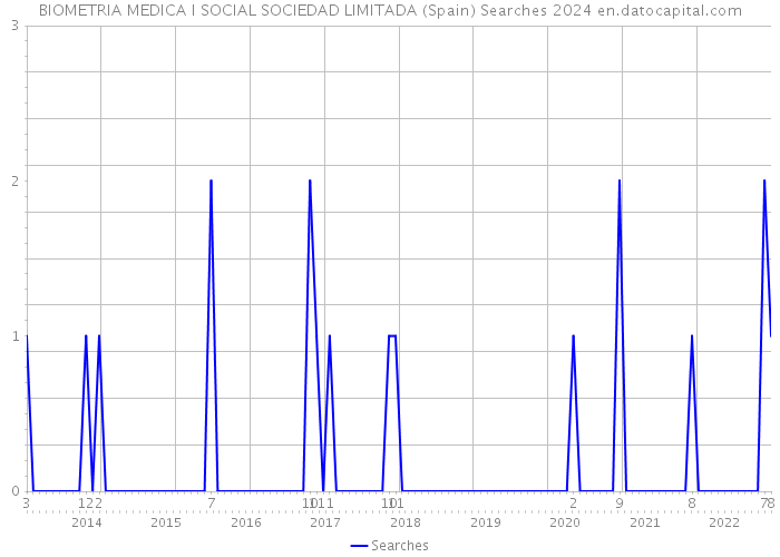 BIOMETRIA MEDICA I SOCIAL SOCIEDAD LIMITADA (Spain) Searches 2024 