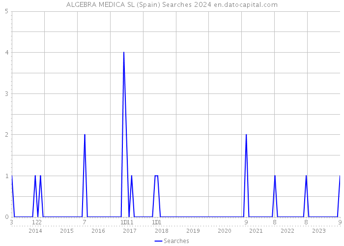 ALGEBRA MEDICA SL (Spain) Searches 2024 