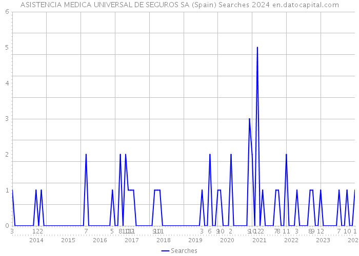 ASISTENCIA MEDICA UNIVERSAL DE SEGUROS SA (Spain) Searches 2024 