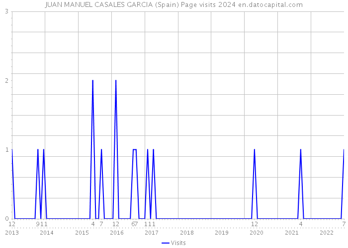 JUAN MANUEL CASALES GARCIA (Spain) Page visits 2024 