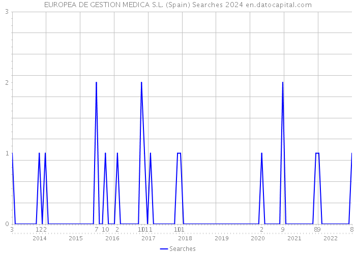 EUROPEA DE GESTION MEDICA S.L. (Spain) Searches 2024 