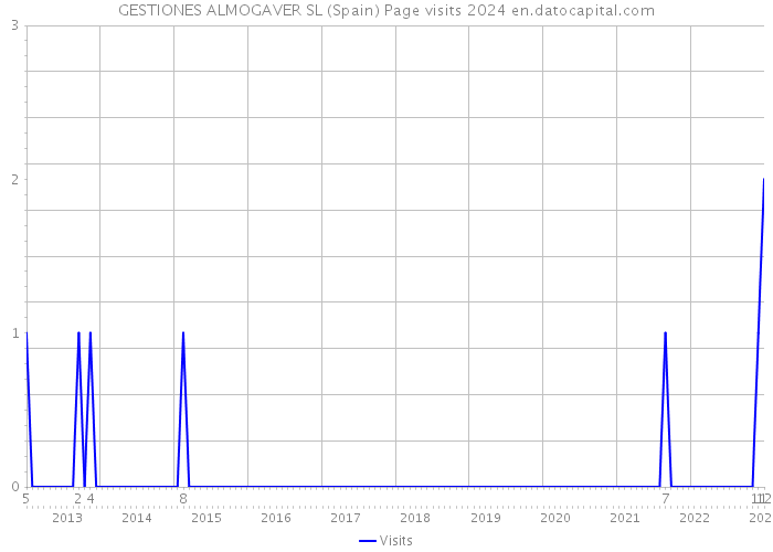 GESTIONES ALMOGAVER SL (Spain) Page visits 2024 