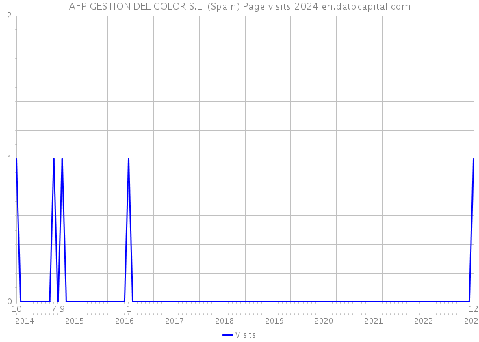 AFP GESTION DEL COLOR S.L. (Spain) Page visits 2024 