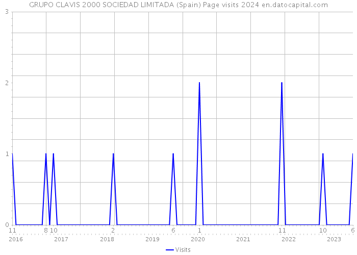 GRUPO CLAVIS 2000 SOCIEDAD LIMITADA (Spain) Page visits 2024 