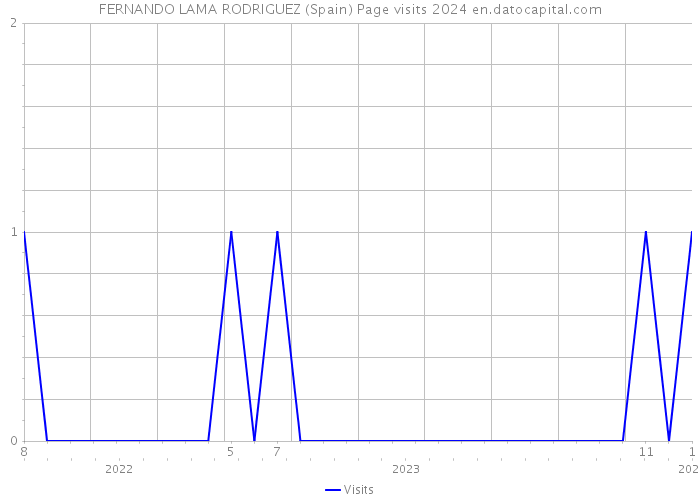 FERNANDO LAMA RODRIGUEZ (Spain) Page visits 2024 