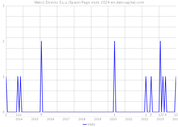 Watco Directo S.L.u (Spain) Page visits 2024 