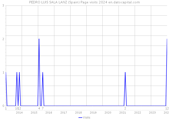 PEDRO LUIS SALA LANZ (Spain) Page visits 2024 