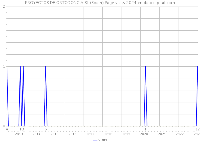 PROYECTOS DE ORTODONCIA SL (Spain) Page visits 2024 