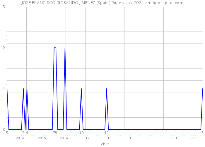 JOSE FRANCISCO RIOSALIDO JIMENEZ (Spain) Page visits 2024 