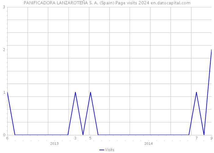 PANIFICADORA LANZAROTEÑA S. A. (Spain) Page visits 2024 