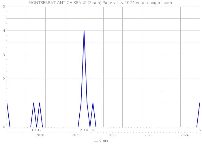 MONTSERRAT ANTICH BRAUP (Spain) Page visits 2024 