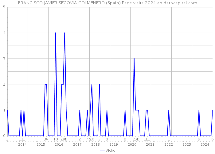 FRANCISCO JAVIER SEGOVIA COLMENERO (Spain) Page visits 2024 