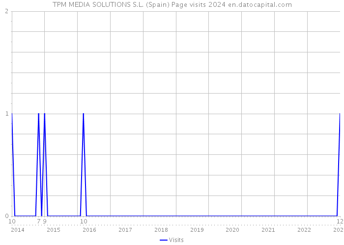 TPM MEDIA SOLUTIONS S.L. (Spain) Page visits 2024 