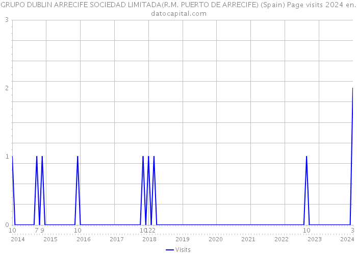 GRUPO DUBLIN ARRECIFE SOCIEDAD LIMITADA(R.M. PUERTO DE ARRECIFE) (Spain) Page visits 2024 