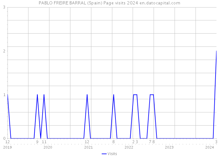 PABLO FREIRE BARRAL (Spain) Page visits 2024 