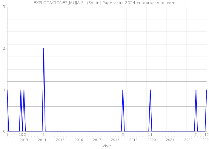 EXPLOTACIONES JAUJA SL (Spain) Page visits 2024 
