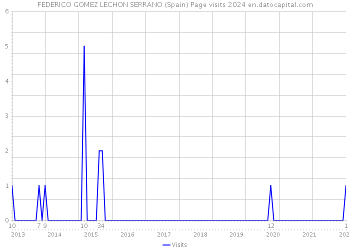 FEDERICO GOMEZ LECHON SERRANO (Spain) Page visits 2024 