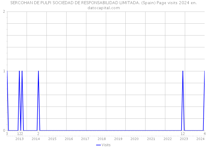 SERCOHAN DE PULPI SOCIEDAD DE RESPONSABILIDAD LIMITADA. (Spain) Page visits 2024 