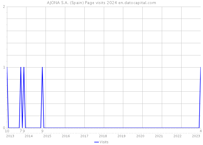 AJONA S.A. (Spain) Page visits 2024 