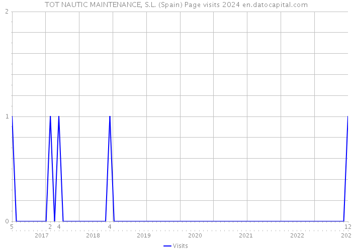 TOT NAUTIC MAINTENANCE, S.L. (Spain) Page visits 2024 