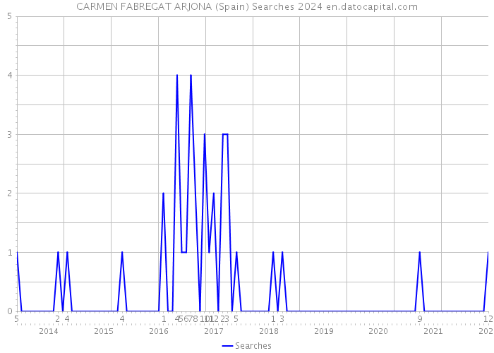 CARMEN FABREGAT ARJONA (Spain) Searches 2024 