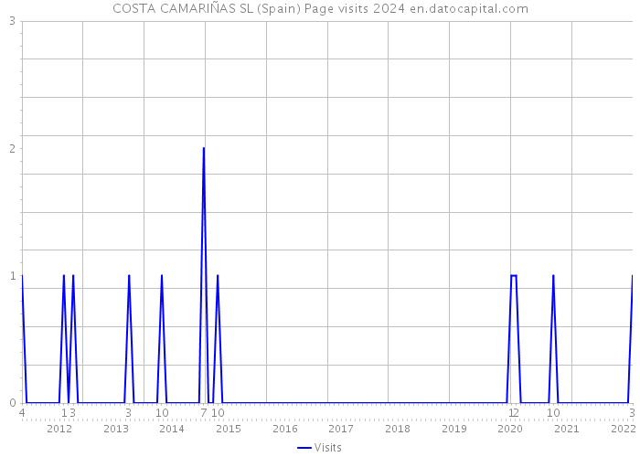 COSTA CAMARIÑAS SL (Spain) Page visits 2024 