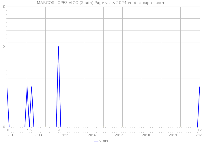 MARCOS LOPEZ VIGO (Spain) Page visits 2024 