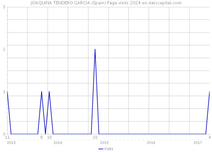 JOAQUINA TENDERO GARCIA (Spain) Page visits 2024 