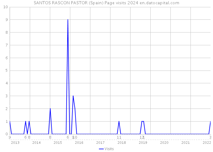 SANTOS RASCON PASTOR (Spain) Page visits 2024 