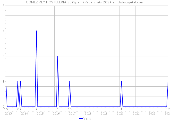 GOMEZ REY HOSTELERIA SL (Spain) Page visits 2024 