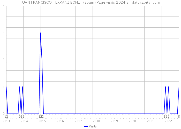 JUAN FRANCISCO HERRANZ BONET (Spain) Page visits 2024 