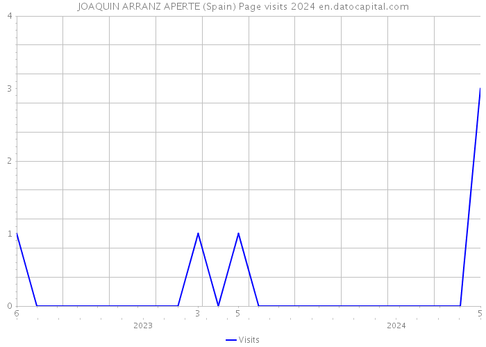 JOAQUIN ARRANZ APERTE (Spain) Page visits 2024 