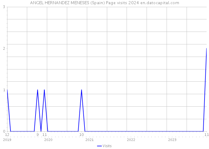 ANGEL HERNANDEZ MENESES (Spain) Page visits 2024 
