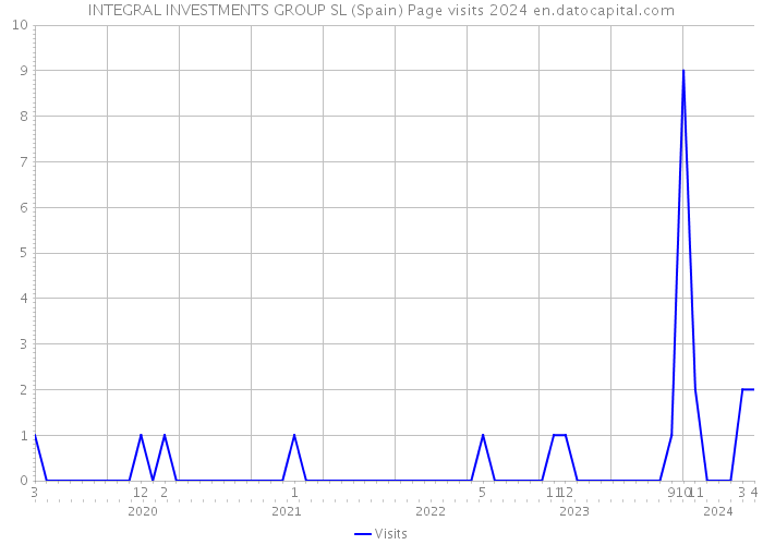 INTEGRAL INVESTMENTS GROUP SL (Spain) Page visits 2024 
