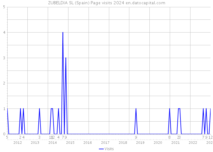 ZUBELDIA SL (Spain) Page visits 2024 