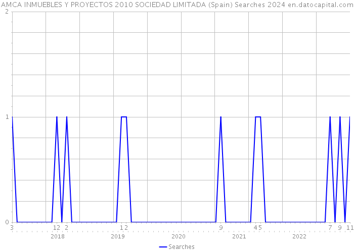 AMCA INMUEBLES Y PROYECTOS 2010 SOCIEDAD LIMITADA (Spain) Searches 2024 